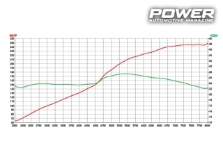 Honda Civic EP3 K24 249whp
